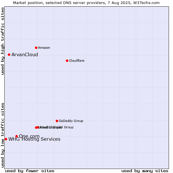 Market position of One.com vs. ArvanCloud vs. WHG Hosting Services