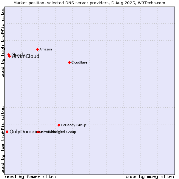Market position of ArvanCloud vs. Oracle vs. OnlyDomains