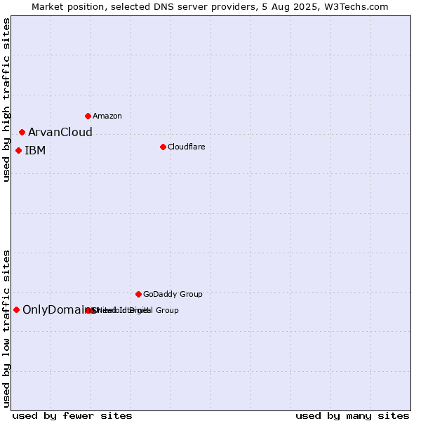 Market position of ArvanCloud vs. IBM vs. OnlyDomains