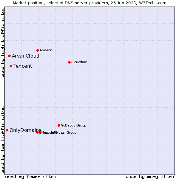 Market position of Tencent vs. ArvanCloud vs. OnlyDomains
