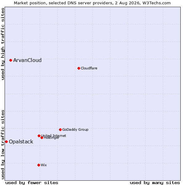 Market position of ArvanCloud vs. Opalstack