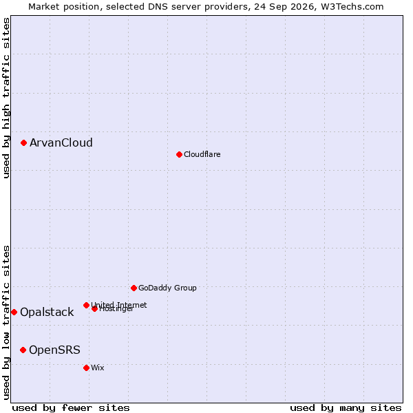 Market position of ArvanCloud vs. OpenSRS vs. Opalstack
