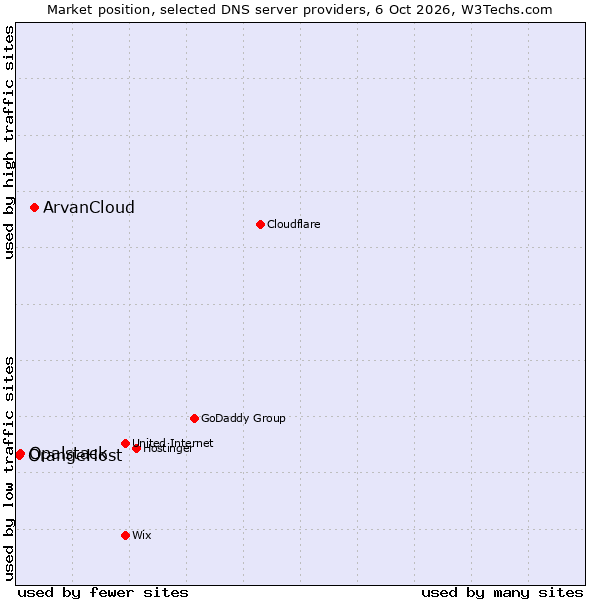 Market position of ArvanCloud vs. Opalstack vs. OrangeHost