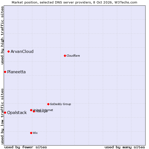 Market position of ArvanCloud vs. Planeetta vs. Opalstack