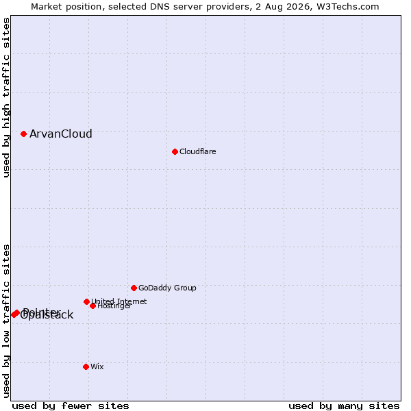 Market position of ArvanCloud vs. Pointer vs. Opalstack
