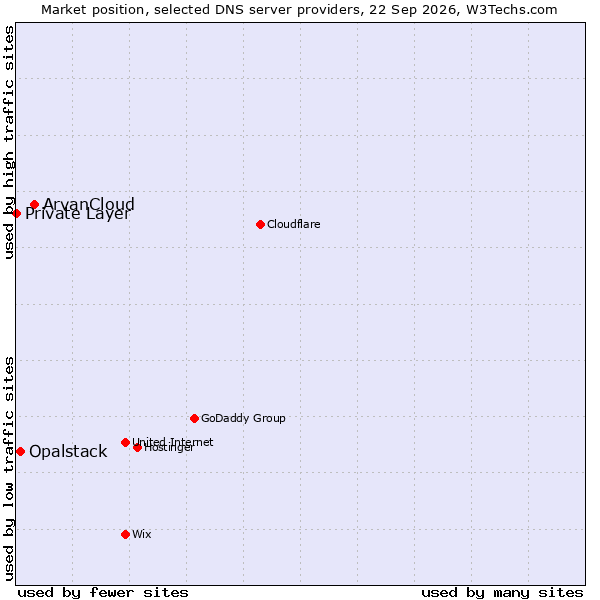 Market position of ArvanCloud vs. Opalstack vs. Private Layer