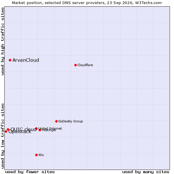 Market position of ArvanCloud vs. QUIC.cloud vs. Opalstack