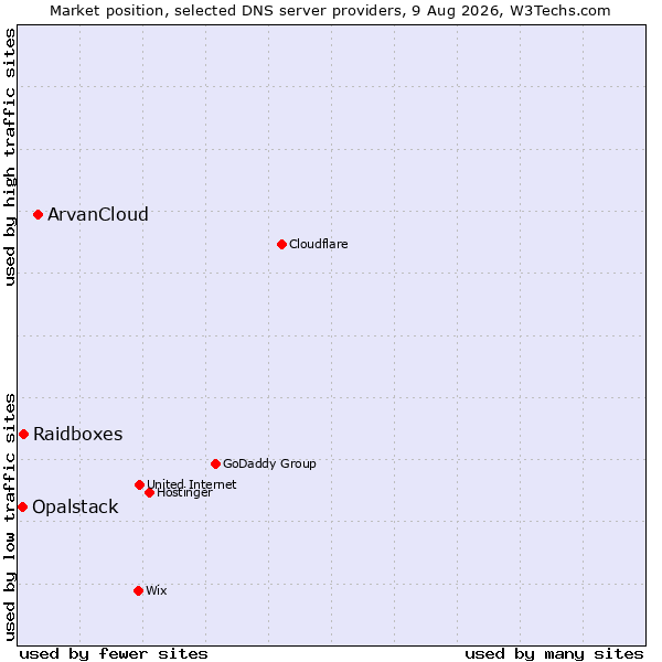 Market position of ArvanCloud vs. Raidboxes vs. Opalstack