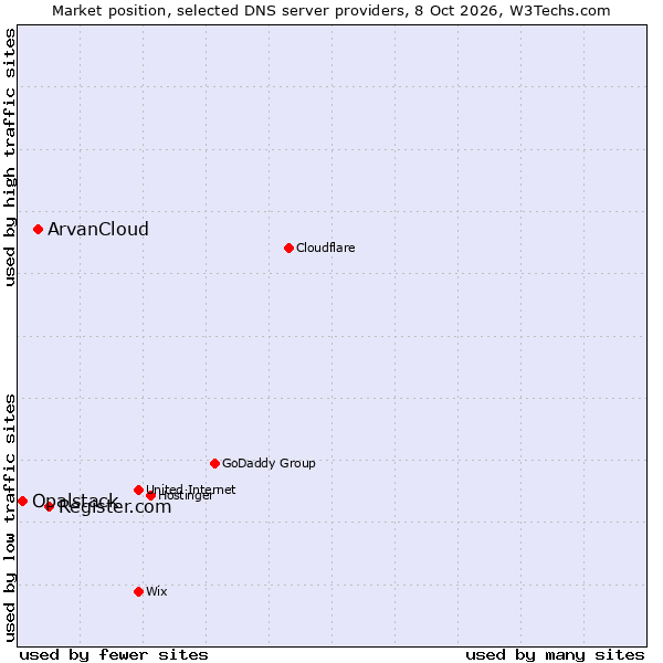 Market position of Register.com vs. ArvanCloud vs. Opalstack