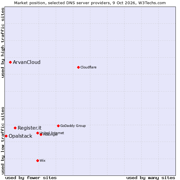 Market position of Register.it vs. ArvanCloud vs. Opalstack
