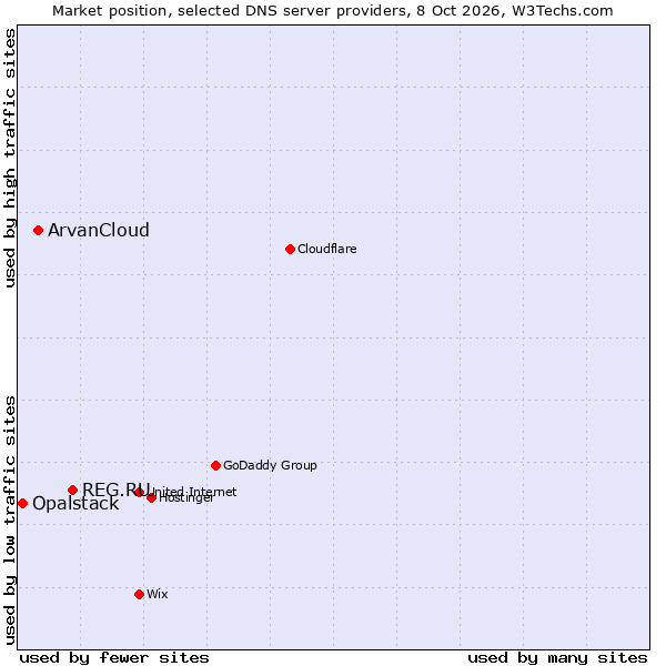Market position of REG.RU vs. ArvanCloud vs. Opalstack