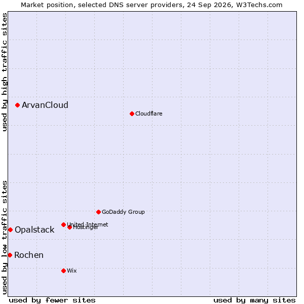 Market position of ArvanCloud vs. Opalstack vs. Rochen
