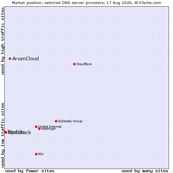 Market position of ArvanCloud vs. Opalstack vs. Root.lu