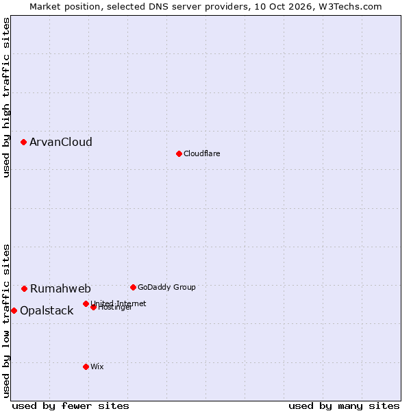 Market position of Rumahweb vs. ArvanCloud vs. Opalstack