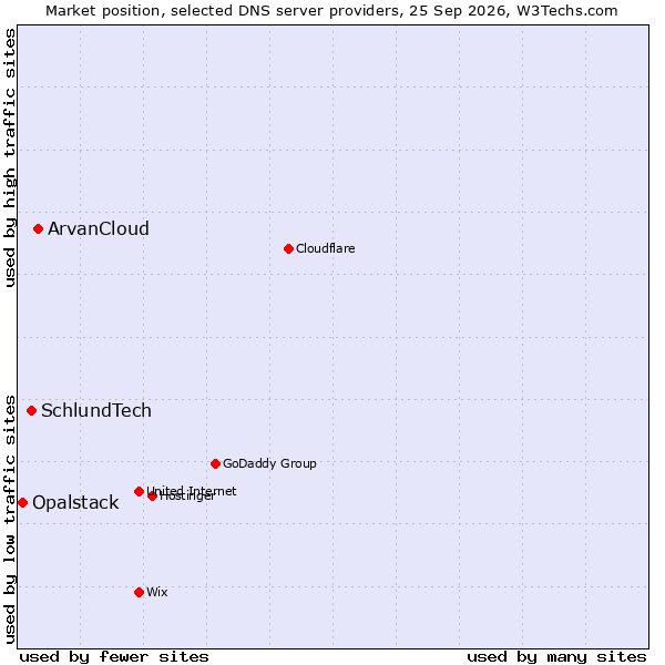 Market position of ArvanCloud vs. SchlundTech vs. Opalstack
