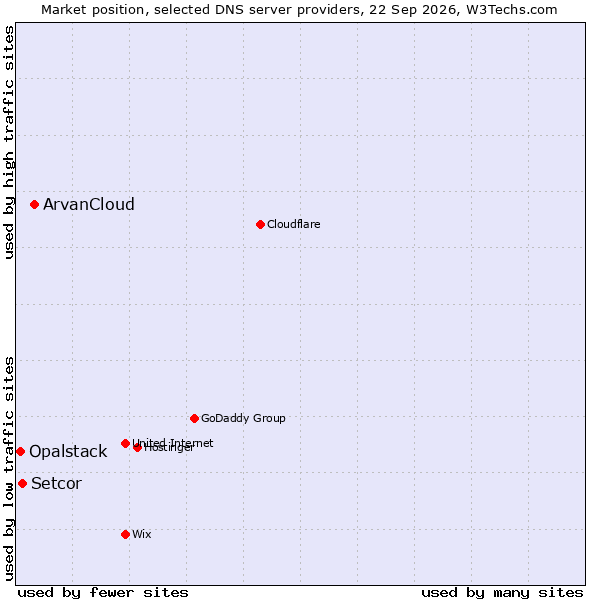 Market position of ArvanCloud vs. Setcor vs. Opalstack