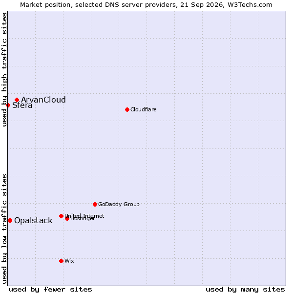 Market position of ArvanCloud vs. Opalstack vs. Sfera