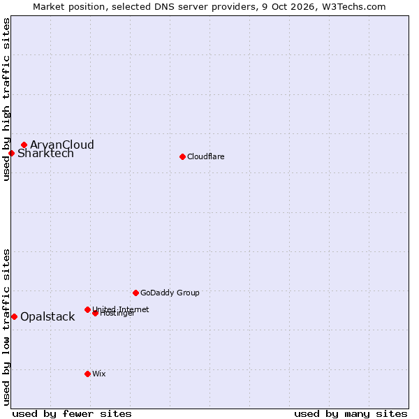 Market position of ArvanCloud vs. Opalstack vs. Sharktech