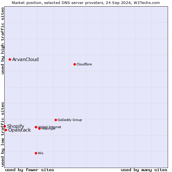 Market position of ArvanCloud vs. Opalstack vs. Shopify