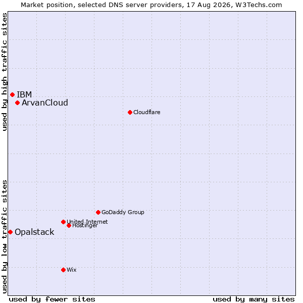 Market position of ArvanCloud vs. IBM vs. Opalstack