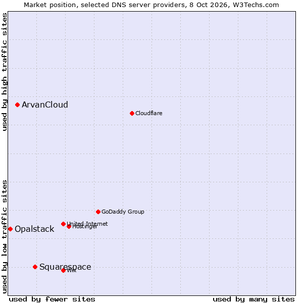 Market position of Squarespace vs. ArvanCloud vs. Opalstack