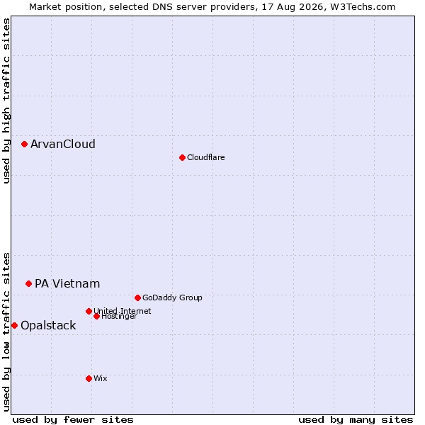 Market position of PA Vietnam vs. ArvanCloud vs. Opalstack
