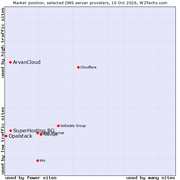 Market position of SuperHosting.BG vs. ArvanCloud vs. Opalstack