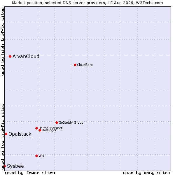 Market position of ArvanCloud vs. Opalstack vs. Sysbee