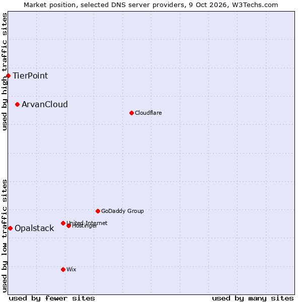 Market position of ArvanCloud vs. Opalstack vs. TierPoint