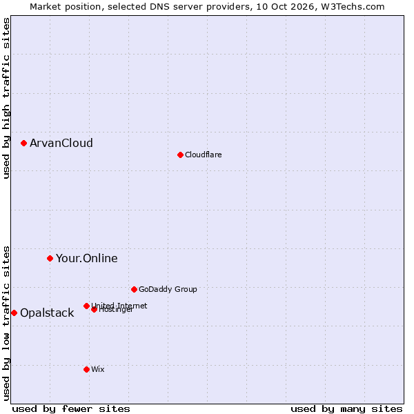 Market position of Your.Online vs. ArvanCloud vs. Opalstack