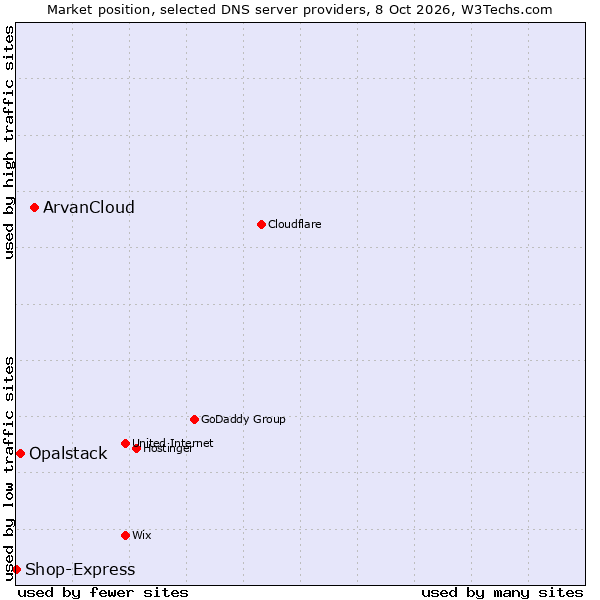 Market position of ArvanCloud vs. Opalstack vs. Shop-Express