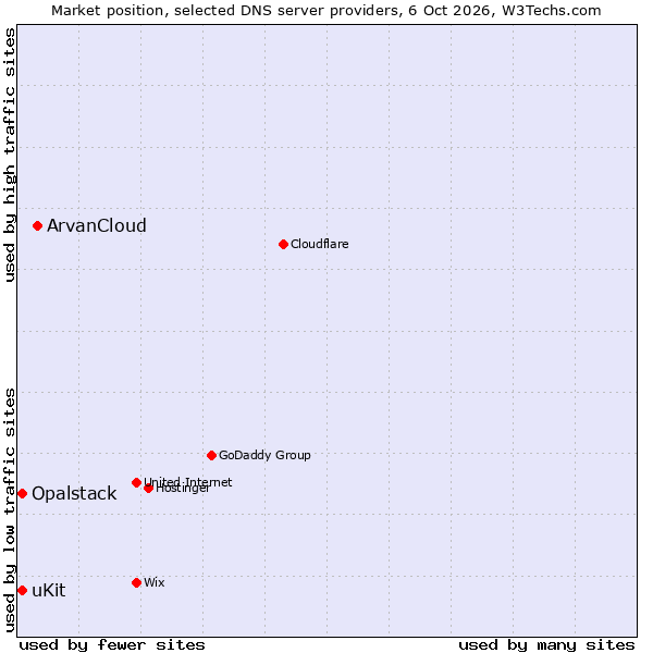 Market position of ArvanCloud vs. uKit vs. Opalstack