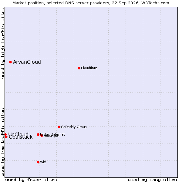 Market position of ArvanCloud vs. Opalstack vs. UpCloud