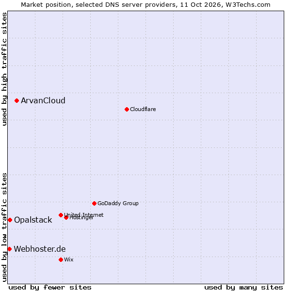 Market position of ArvanCloud vs. Opalstack vs. Webhoster.de