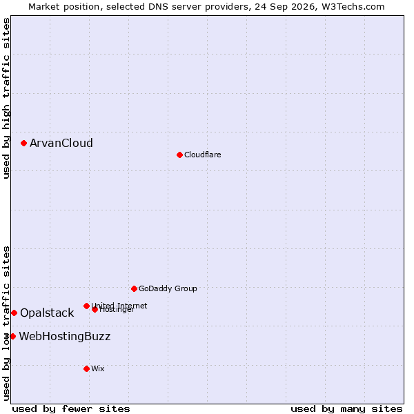 Market position of ArvanCloud vs. Opalstack vs. WebHostingBuzz