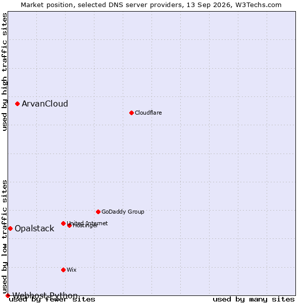Market position of ArvanCloud vs. Opalstack vs. Webhost Python
