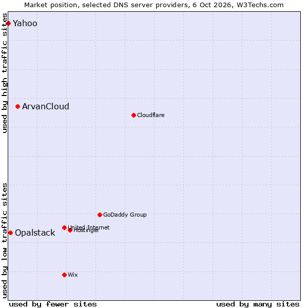 Market position of ArvanCloud vs. Opalstack vs. Yahoo