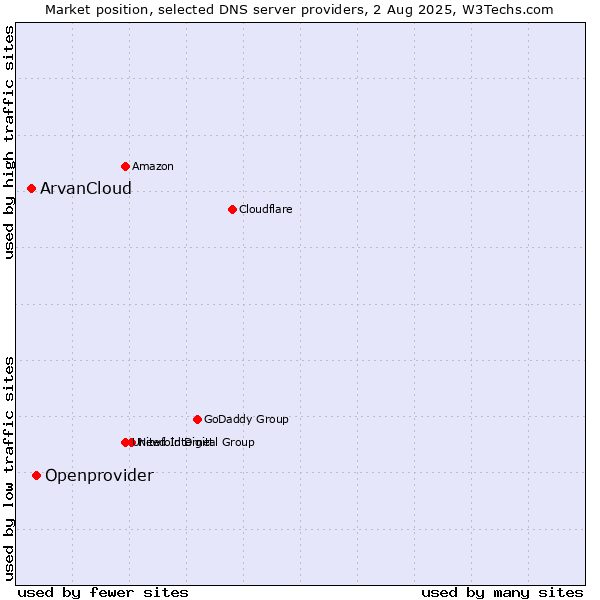 Market position of Openprovider vs. ArvanCloud
