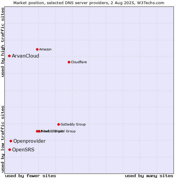 Market position of Openprovider vs. OpenSRS vs. ArvanCloud