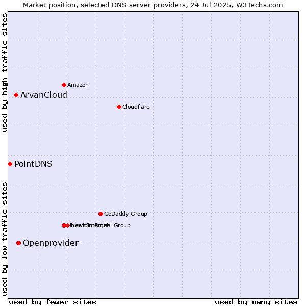Market position of Openprovider vs. ArvanCloud vs. PointDNS