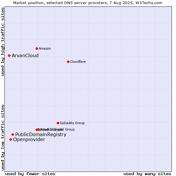 Market position of PublicDomainRegistry vs. Openprovider vs. ArvanCloud