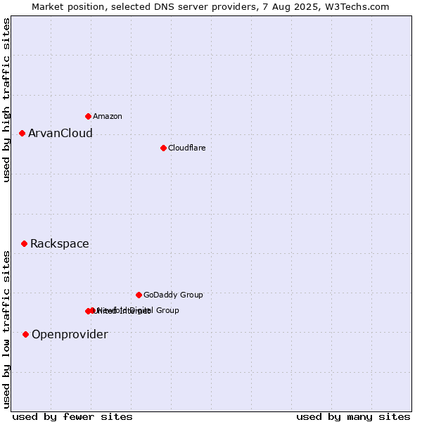 Market position of Openprovider vs. Rackspace vs. ArvanCloud