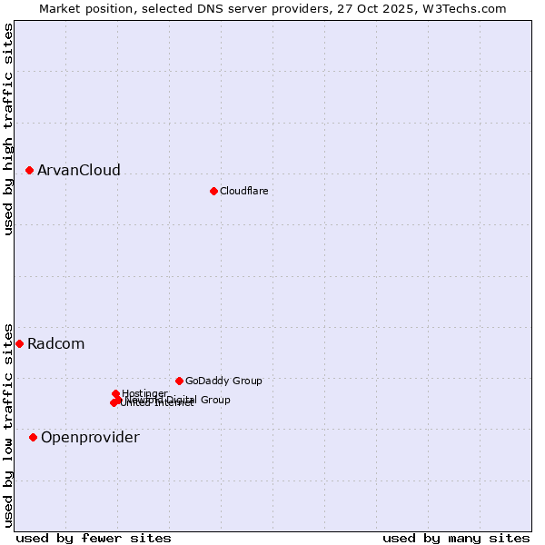 Market position of Openprovider vs. ArvanCloud vs. Radcom