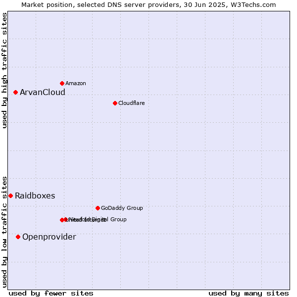 Market position of Openprovider vs. ArvanCloud vs. Raidboxes
