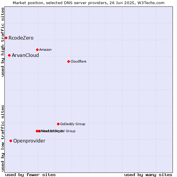 Market position of Openprovider vs. ArvanCloud vs. RcodeZero
