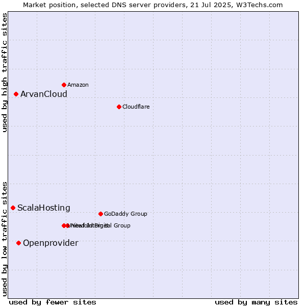 Market position of Openprovider vs. ArvanCloud vs. ScalaHosting