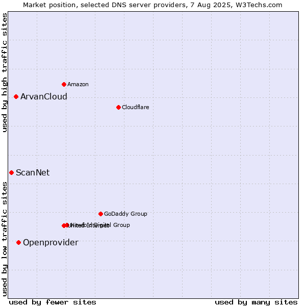 Market position of Openprovider vs. ArvanCloud vs. ScanNet