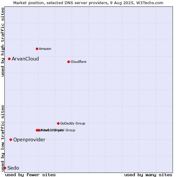 Market position of Openprovider vs. ArvanCloud vs. Sedo