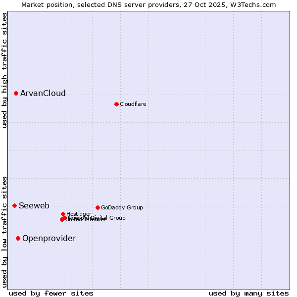 Market position of Openprovider vs. ArvanCloud vs. Seeweb