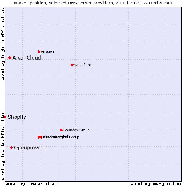 Market position of Openprovider vs. ArvanCloud vs. Shopify